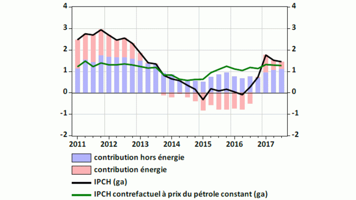 Inflation en zone euro observée et simulée avec un prix du pétrole constant 