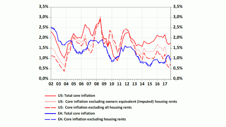 Core inflation vs. core inflation excluding housing rents (quarterly data)
