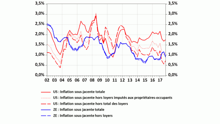 Inflation sous-jacente vs inflation sous-jacente hors loyers (données trimestrielles)