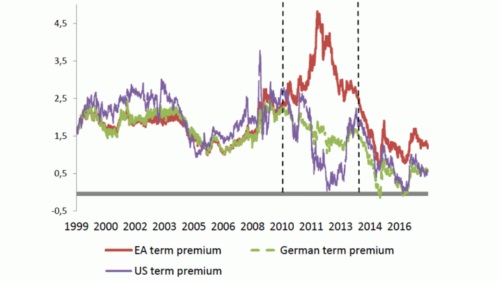 10-year Term Premia in the United States, Germany and the euro area 