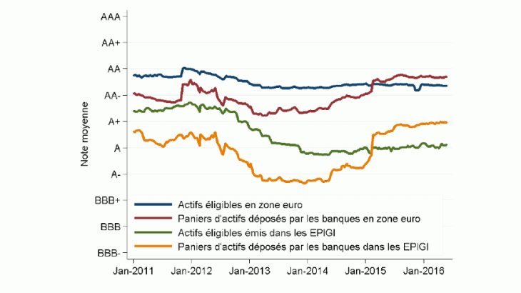 Qualité moyenne des actifs déposés en garantie auprès de l’Eurosystème et des actifs disponibles sur le marché (éligibles à la banque centrale)