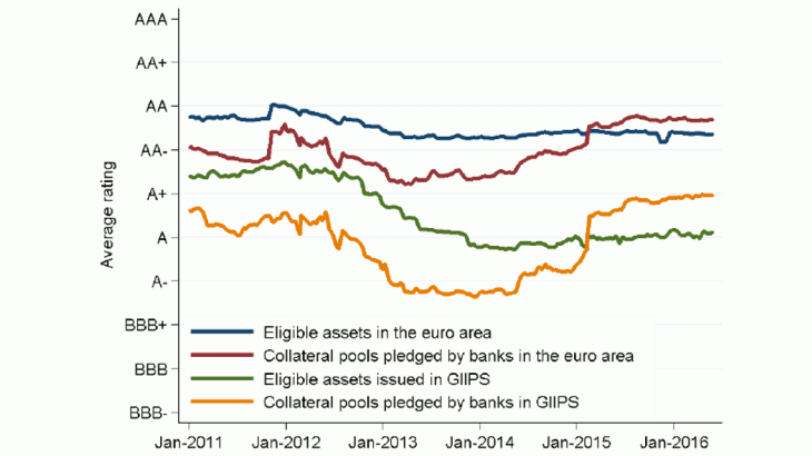 Average quality of assets pledged as collateral with the Eurosystem and assets available on the market (eligible for the central bank)