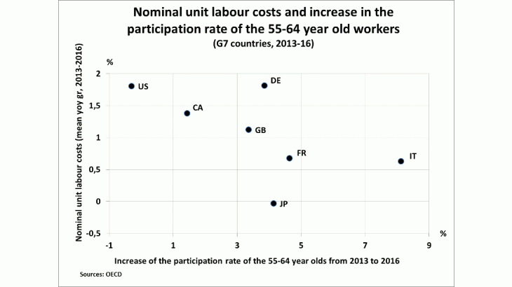 Wage inflation and the participation of older workers in the G7