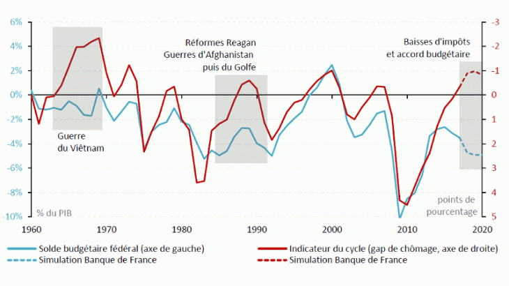 États-Unis : solde fédéral et cycle économique depuis 1960