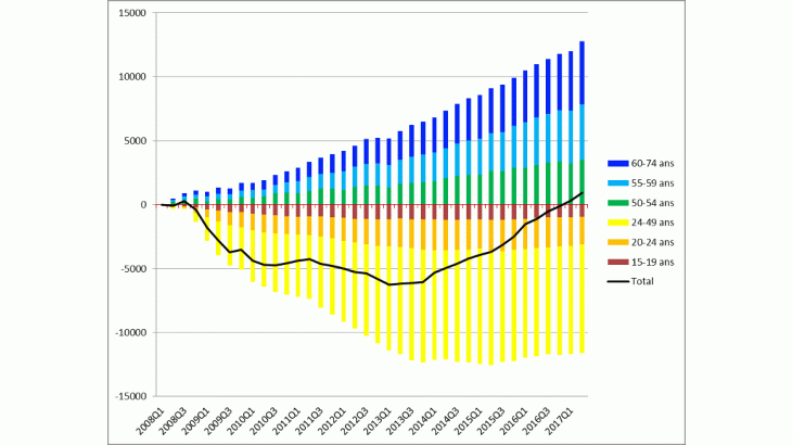 Nombre d’emplois dans la zone euro par classe d’âge et pour l’ensemble de la population de 15 à 74 ans