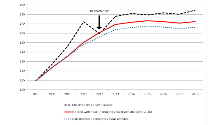 Greek public debt: observed data and scenario without restructuring with GDP-indexed bonds