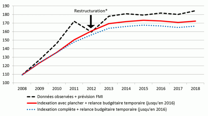 Dette publique grecque : données observées et scenario sans restructuration avec des obligations indexées sur le PIB