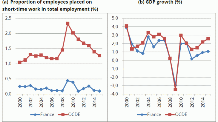 Short-time work and growth