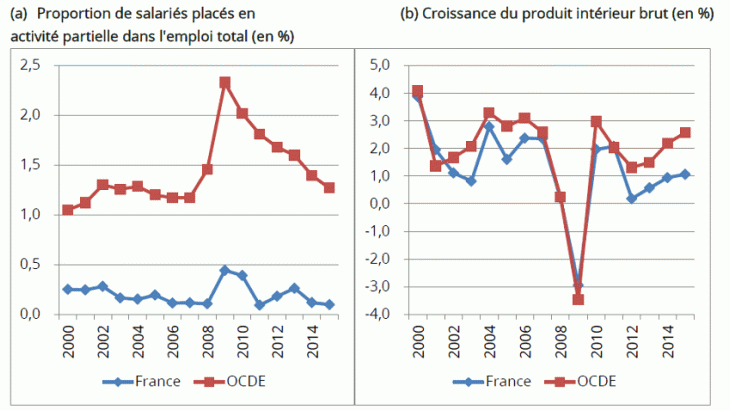 Activité partielle et croissance