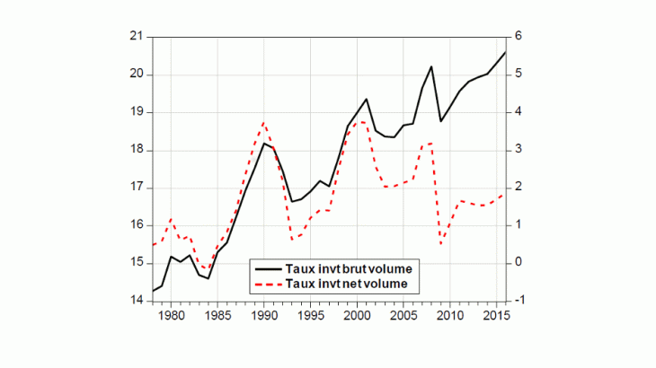 Taux d’investissement brut et net en France en volume (approximation SNF-EI)