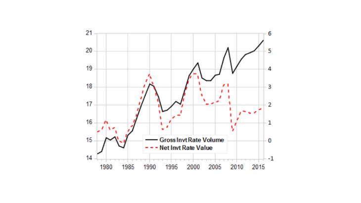 In France, the gross investment rate of non-financial corporations is trending upwards, and was half a percentage point higher in 2016 than its previous peak of 2007-2008. However, after deducting capital depreciation, the net investment rate, which corresponds to the increase in productive capital, was one percentage point lower than its 2008 peak and equivalent to its mid-2000s level. The acceleration in depreciation stems from the increase in both capital per unit produced and in the average depreciation