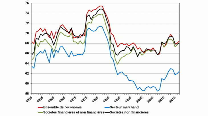 Part du travail dans la valeur ajoutée (Part en % du coût du travail dans la valeur ajoutée brute aux coûts des facteurs)