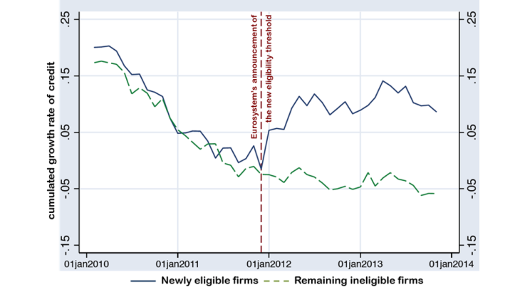 Central banks have adopted new unprecedented strategies to fight recent financial crises. In the euro area in 2012, one such tool allowed banks to use a wider set of corporate loans as guarantees when they borrow from the Eurosystem. Two recent studies show that this policy has been critical in fostering banks’ lending to firms during the crisis.