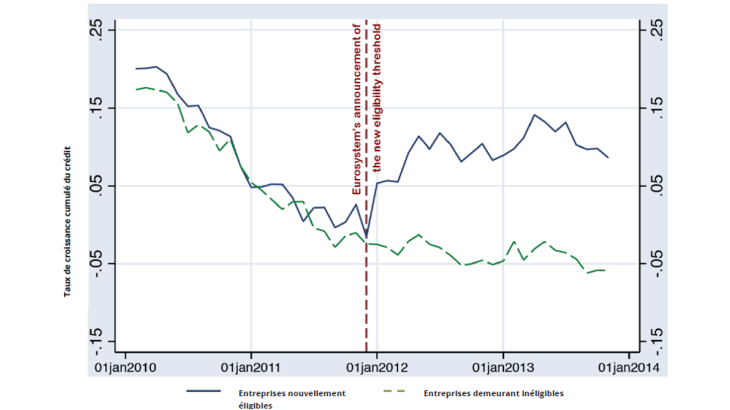 Évolutions comparatives du crédit aux entreprises nouvellement éligibles