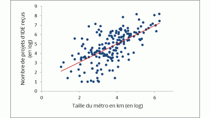 Nombre d’IDE reçus et taille des métros : une relation positive