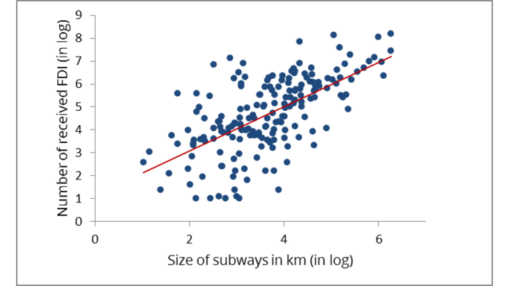 The number of FDI projects received and size of subways: a positive relationship