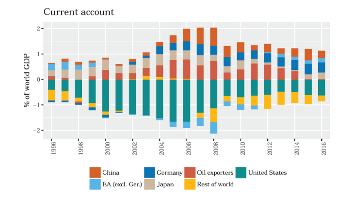 Current account dynamics