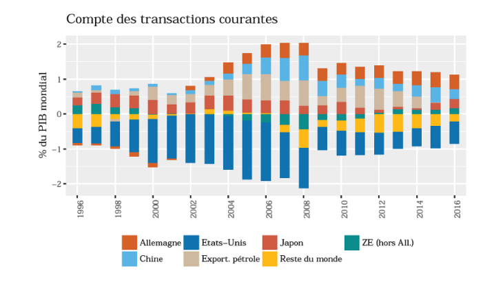 Dynamique des comptes courants