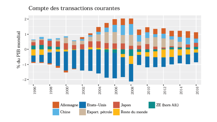 Dynamique des comptes courants 