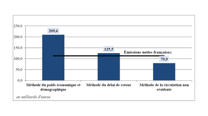 Estimations du montant des billets en circulation toutes coupures confondues : des résultats disparates (2015) 