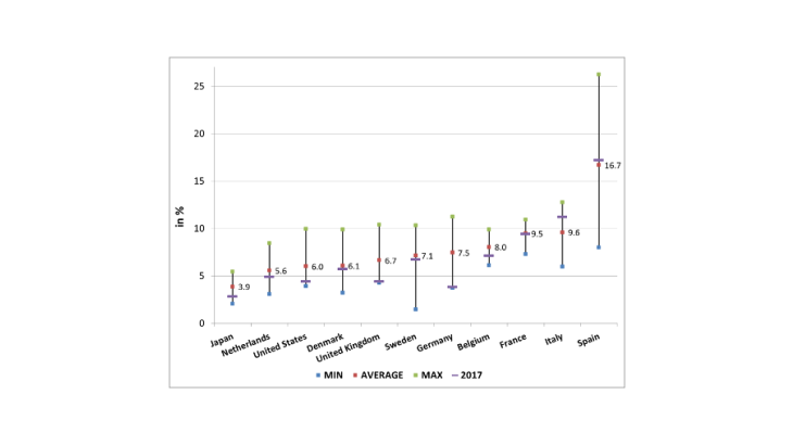 Downward unemployment rigidity in France? Minimum, maximum and average unemployment rates for the 1985-2017 period