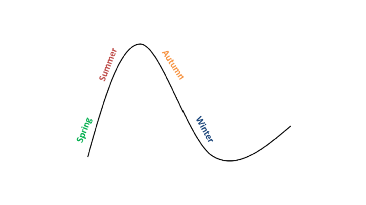 The four seasons of the financial cycle