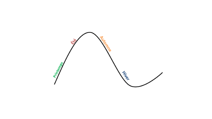 Les quatre saisons du cycle financier