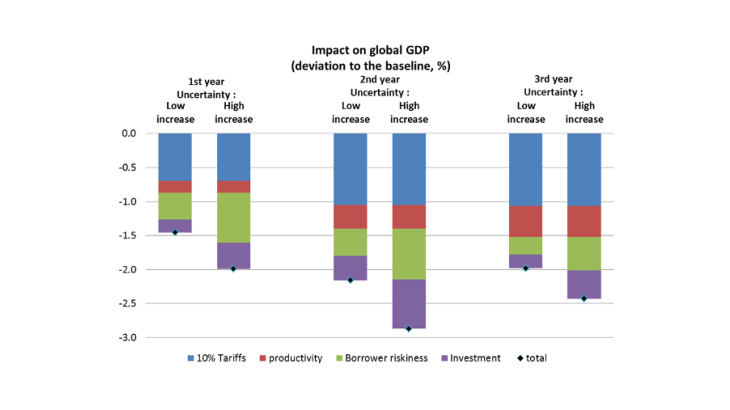 Impact of a generalised 10 percentage point increase in tariffs on global real GDP