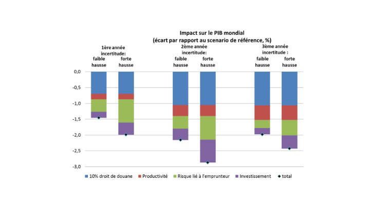 Impact d’une hausse généralisée de 10 pp des droits de douane sur le PIB mondial en volume