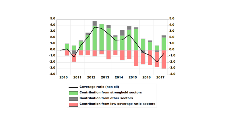 Cumulative contributions to growth in the foreign trade coverage ratio for non-energy goods (in %) 