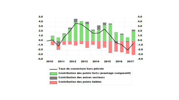 Contributions cumulées à la croissance du taux de couverture en biens hors énergie (en %)