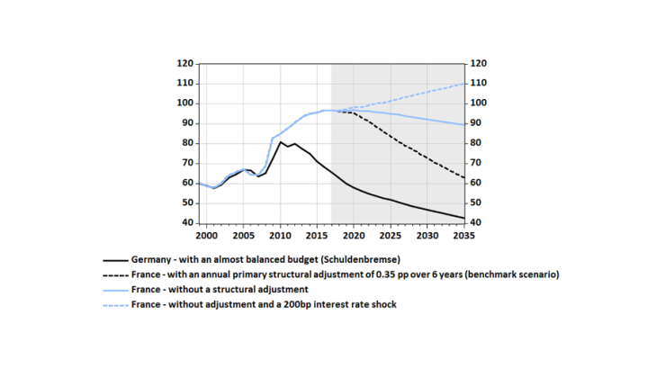 Public debt as a % of GDP in France and Germany under different scenarios