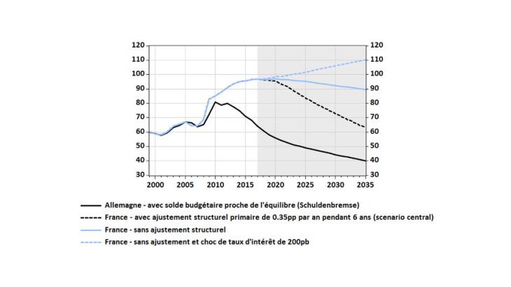 Dette publique en % du PIB en France et en Allemagne selon différents scénarios