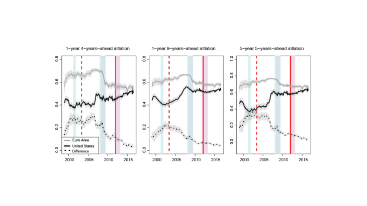 Euro area and US measures of the anchoring of inflation expectations (1999-2016) 