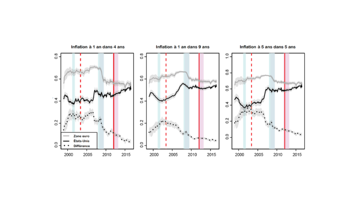 Mesures de l’ancrage des anticipations d’inflation dans la zone euro et aux États-Unis (1999-2016)