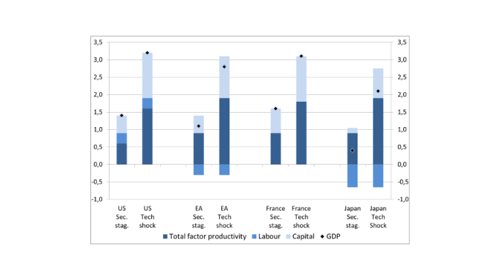 Scenarios for GDP growth up to 2060: Contributions to GDP growth