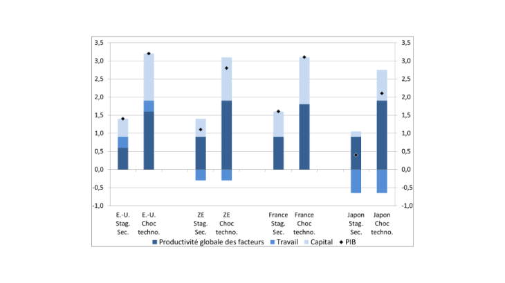 Scénarios de croissance du PIB à l’horizon 2060 : Contributions à la croissance du PIB