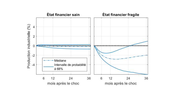Effets différenciés d’un choc financier négatif sur la production industrielle dans la zone euro