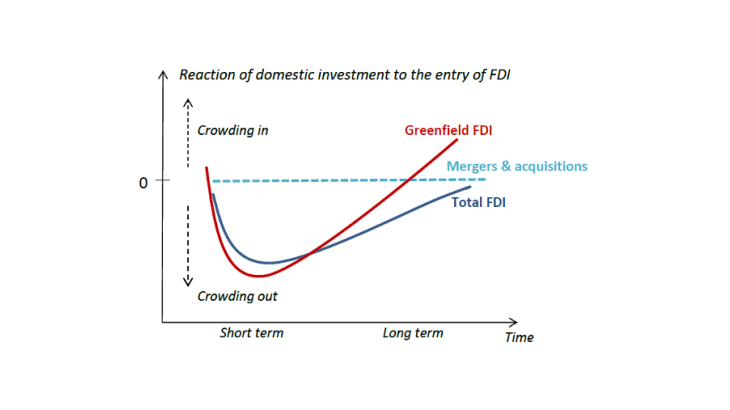 Domestic investment is crowded out as a result of FDI entry