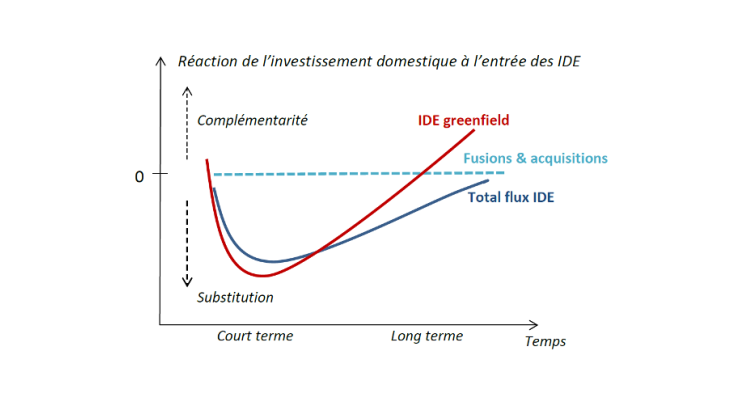 Les investissements domestiques souffrent d’un effet d’éviction suite à l’entrée des IDE