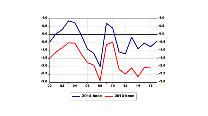 More favourable results for the net borrowing of NFCs using a 2014 base (% of GDP) 