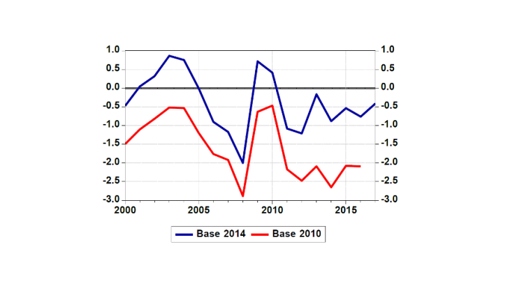 Diagnostic plus favorable sur la capacité de financement des SNF en base 2014 (en % du PIB) 