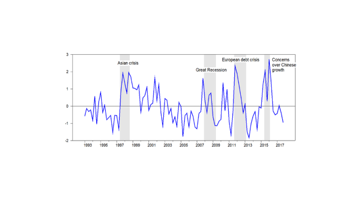 International environment indicator and major events affecting the global economy 