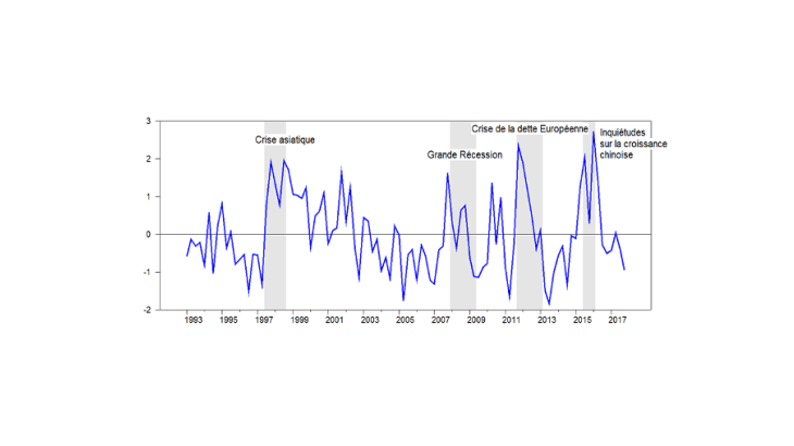 Indicateur d’environnement international et évènements majeurs de l’économie internationale