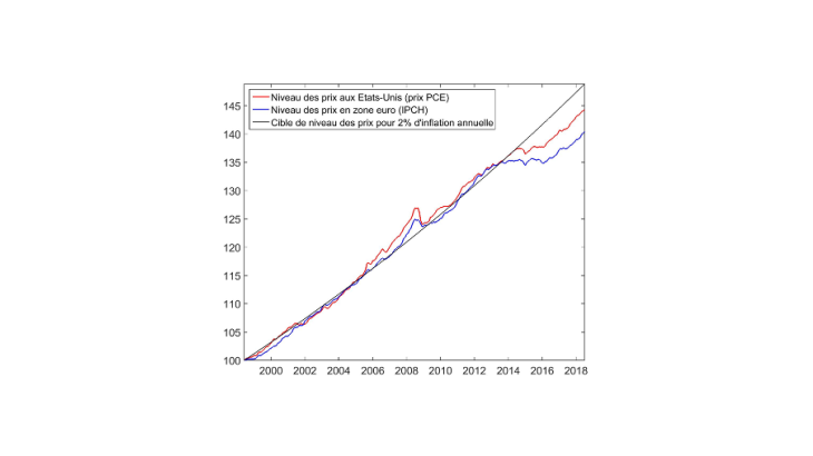 Niveaux des prix aux États-Unis et dans la zone euro depuis 1998