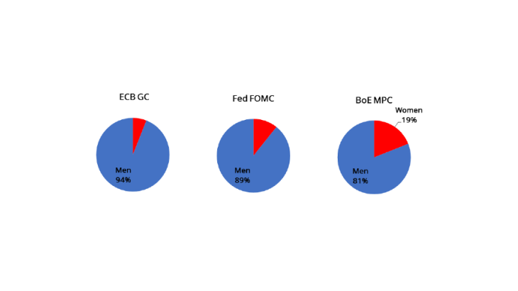 Women are poorly represented in monetary policy decision committees