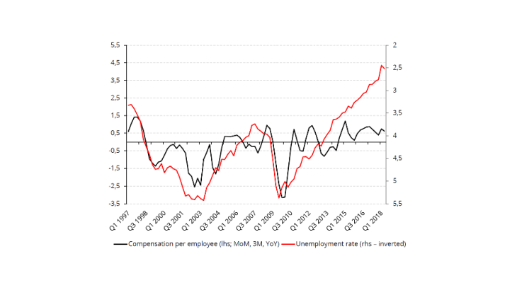 Chart1 – Wage growth and unemployment in Japan Source: OECD