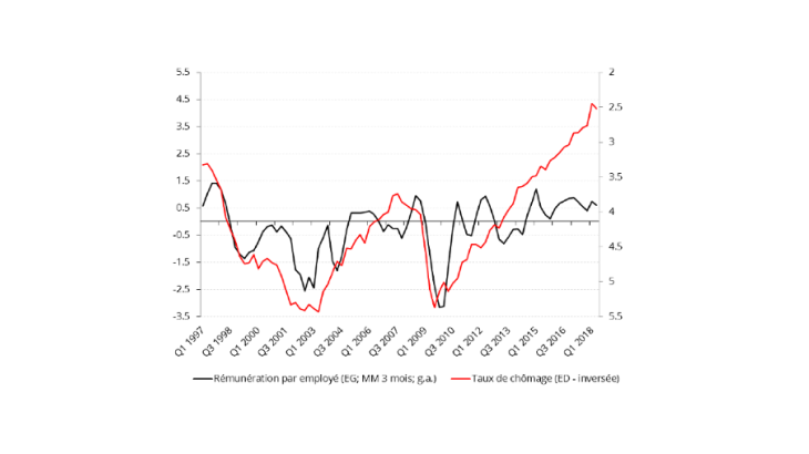 Graphique 1 – Croissance des salaires et chômage au Japon Source : OCDE