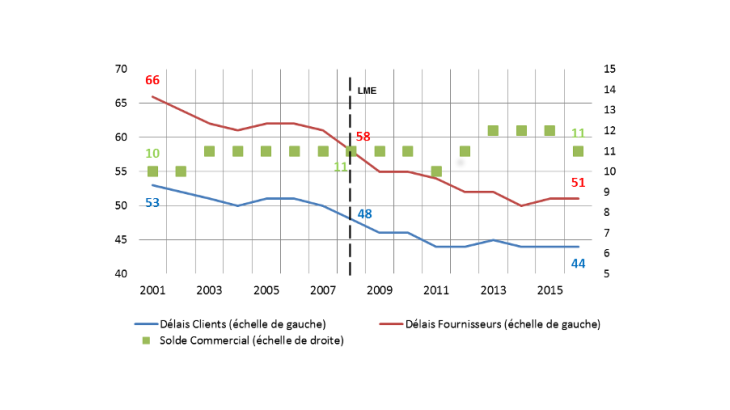 Graphique 1 : Nette réduction des délais fournisseurs et clients imputable à la loi de modernisation de l’économie (LME) Source : Banque de France – base FIBEN, données à fin octobre 2017.