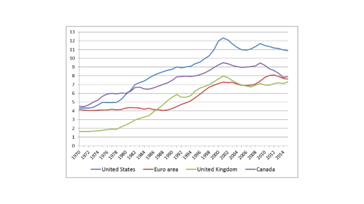 Chart 1 – Stabilisation of the nominal ICT capital coefficient since 2000 Source: authors' calculations using ICT investment data from the OECD.